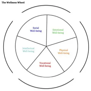 The Wellness Wheel